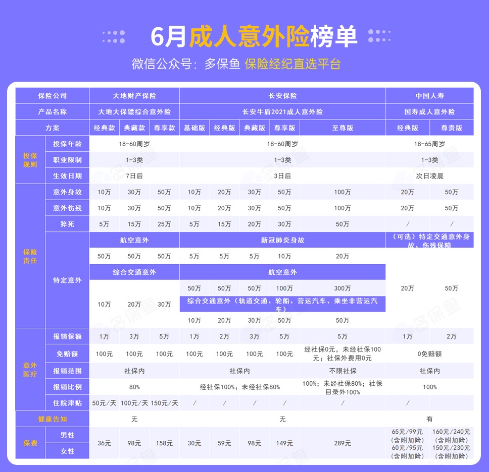 每月榜單 | 6月熱門意外險榜單來了！