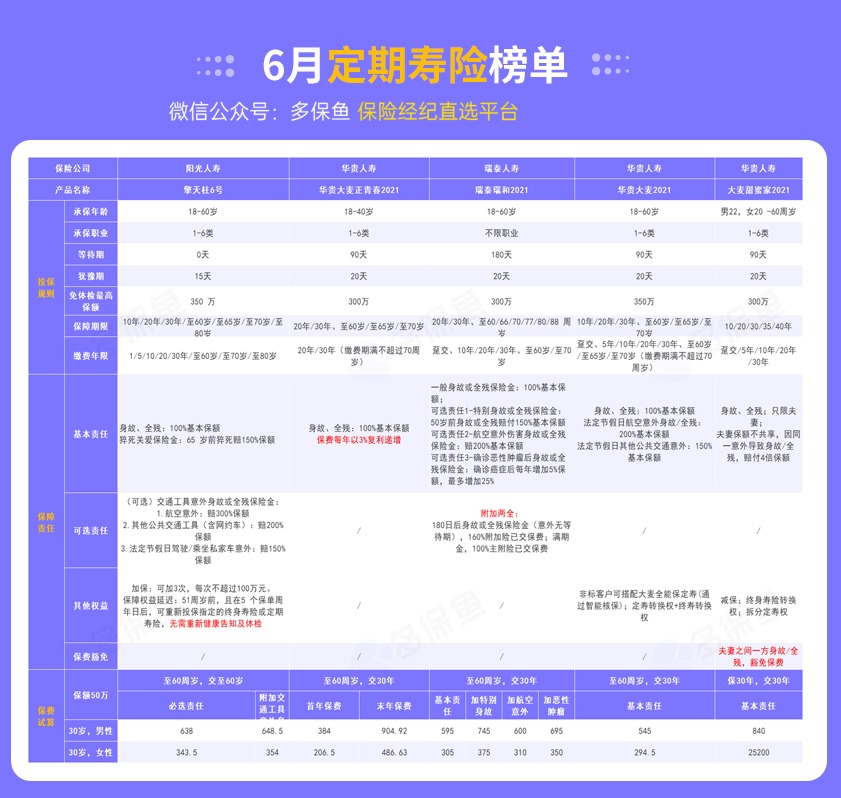每月榜單 | 6月定期壽險榜單！