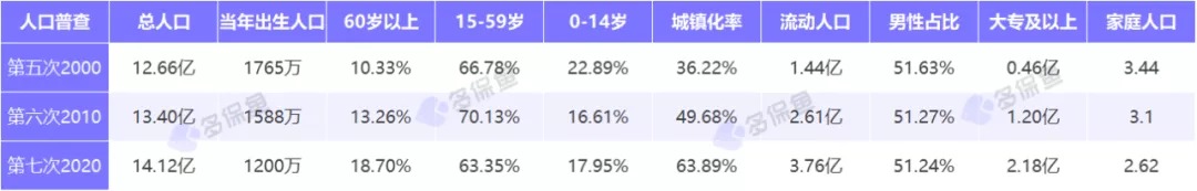 人口普查數(shù)據(jù)公布，2.6億老年人口誰(shuí)來(lái)養(yǎng)老？