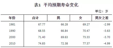 人口普查數(shù)據(jù)公布，2.6億老年人口誰(shuí)來(lái)養(yǎng)老？