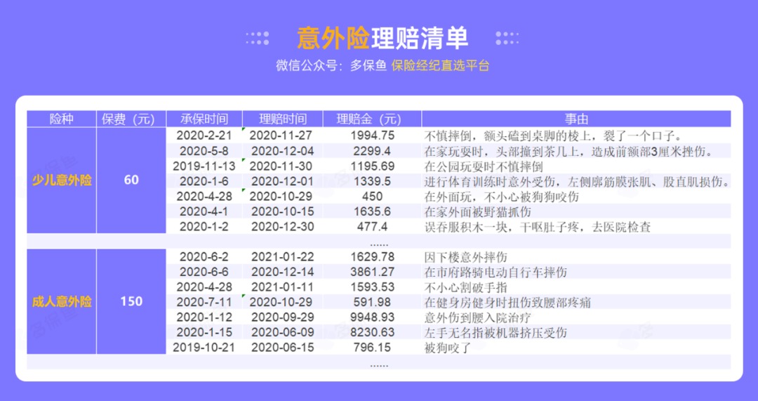 腰扭傷賠了萬元醫(yī)療費(fèi)！魚刺卡喉也能賠？