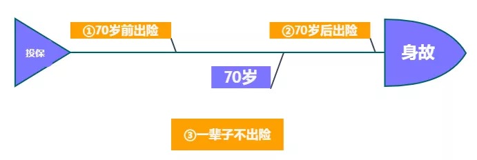 重疾險(xiǎn)保到70歲還是終身？揭開重疾定價(jià)陷阱！