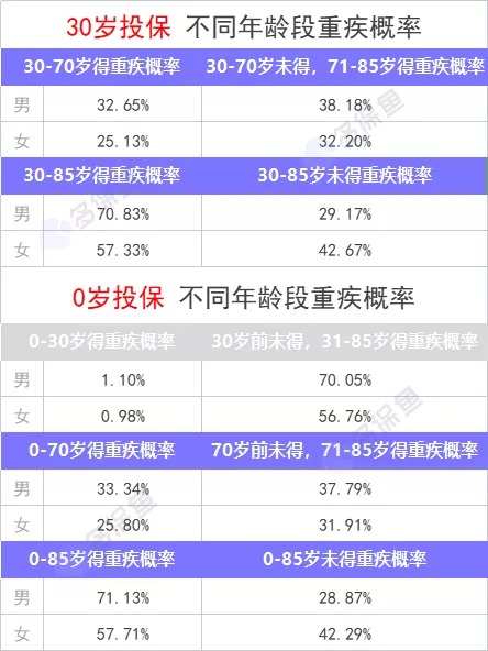 重疾險(xiǎn)保到70歲還是終身？揭開重疾定價(jià)陷阱！