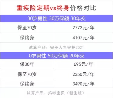 重疾險(xiǎn)保到70歲還是終身？揭開重疾定價(jià)陷阱！