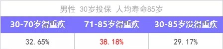 重疾險(xiǎn)保到70歲還是終身？揭開重疾定價(jià)陷阱！