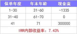 重疾險(xiǎn)保到70歲還是終身？揭開重疾定價(jià)陷阱！
