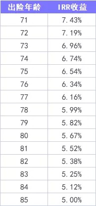 重疾險(xiǎn)保到70歲還是終身？揭開重疾定價(jià)陷阱！