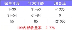 重疾險(xiǎn)保到70歲還是終身？揭開重疾定價(jià)陷阱！