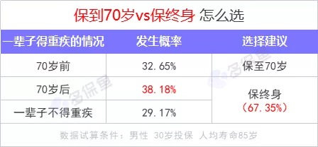 重疾險(xiǎn)保到70歲還是終身？揭開重疾定價(jià)陷阱！