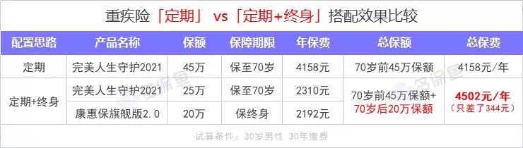 重疾險(xiǎn)保到70歲還是終身？揭開重疾定價(jià)陷阱！