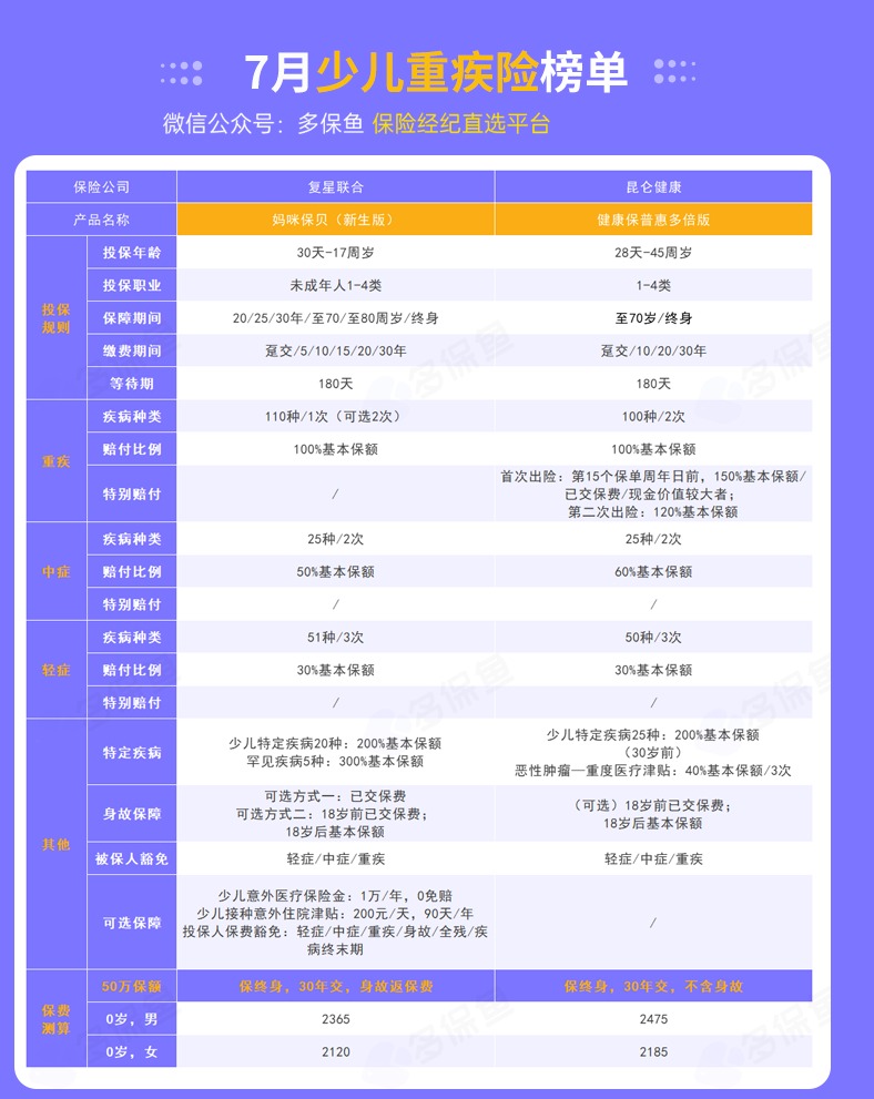 每月榜單 | 7月重疾險榜單公布來了！