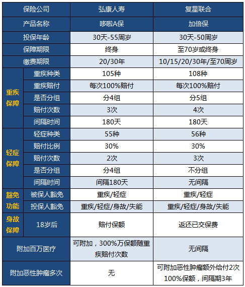 多次賠付成熱門，加倍保pk哆啦A保