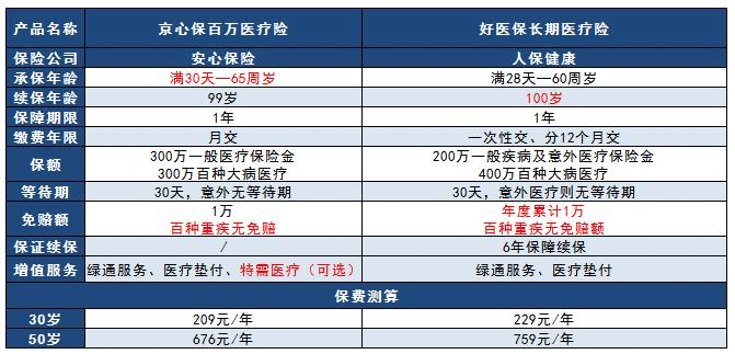 老對手保險(xiǎn)市場爭鋒相對，京心保pk好醫(yī)保哪款更好