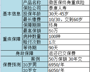 微信微醫(yī)保如何？保障一般，保費(fèi)不一般