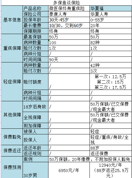 微信微醫(yī)保如何？保障一般，保費(fèi)不一般