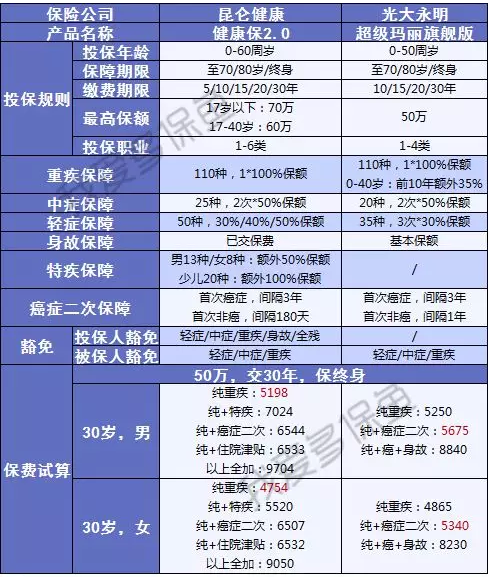 健康保2.0，這款重疾險(xiǎn)很有意思！