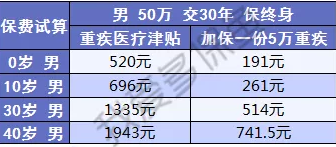  健康保2.0，這款重疾險(xiǎn)很有意思！