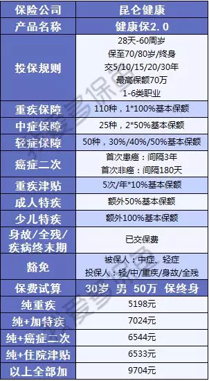  健康保2.0，這款重疾險(xiǎn)很有意思！