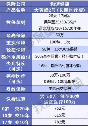 大黃蜂二號(hào):這款少兒重疾險(xiǎn)太便宜了
