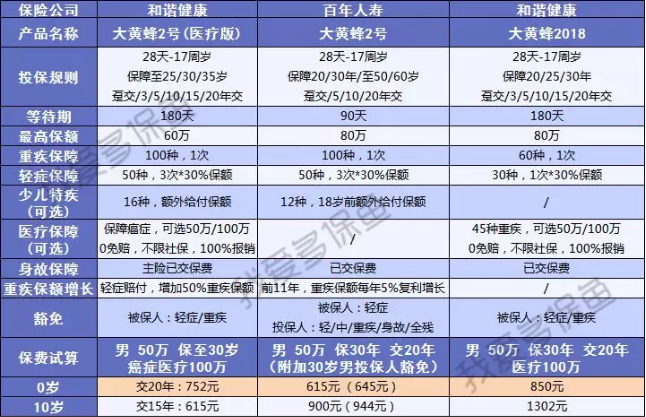 大黃蜂二號(hào):這款少兒重疾險(xiǎn)太便宜了