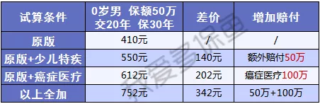 大黃蜂二號(hào):這款少兒重疾險(xiǎn)太便宜了