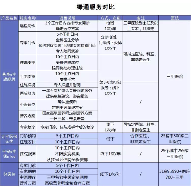 百萬(wàn)醫(yī)療險(xiǎn)增值服務(wù)哪家最好？