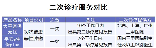 百萬(wàn)醫(yī)療險(xiǎn)增值服務(wù)哪家最好？