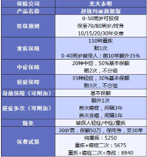 超級(jí)瑪麗旗艦版:大公司高性價(jià)比的重疾險(xiǎn)