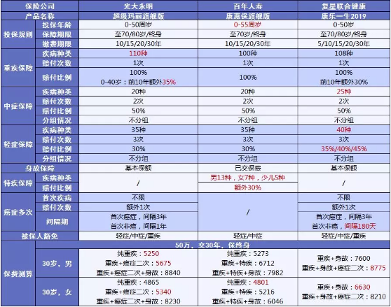 超級(jí)瑪麗旗艦版:大公司高性價(jià)比的重疾險(xiǎn)