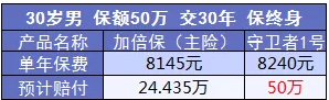 康樂(lè)e生加倍保是否真的保障加倍？