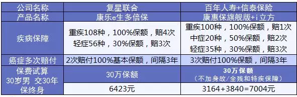 康樂(lè)e生加倍保是否真的保障加倍？