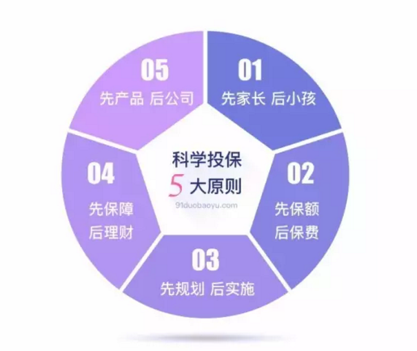 如何做到科學(xué)投保？這幾點(diǎn)你要清楚
