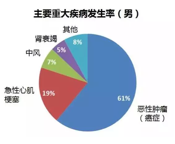 重疾險要選多次賠付嗎？