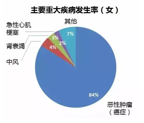 重疾險要選多次賠付嗎？