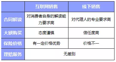 網(wǎng)上買保險(xiǎn)和線下買保險(xiǎn)哪種比較好？