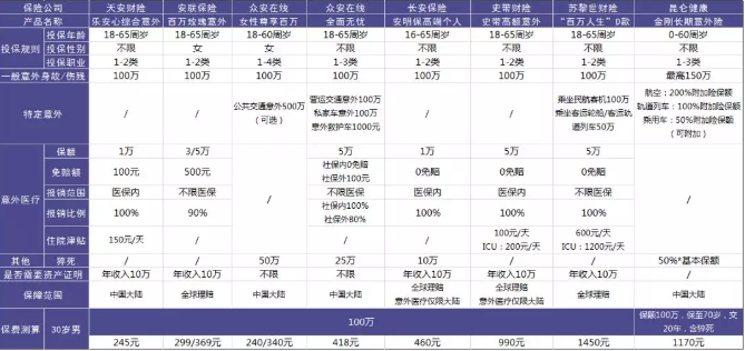 100萬保額的意外險(xiǎn)中，哪一款更加劃算
