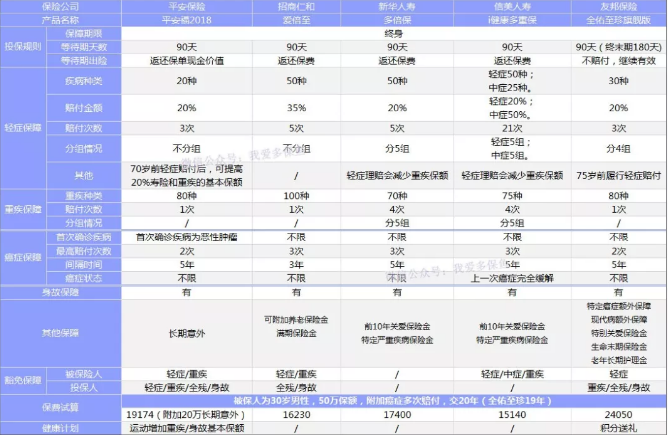 癌癥多次賠付重疾險哪款好？綜合測評告訴你