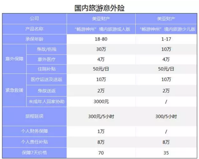 旅游意外險(xiǎn)該怎么選？