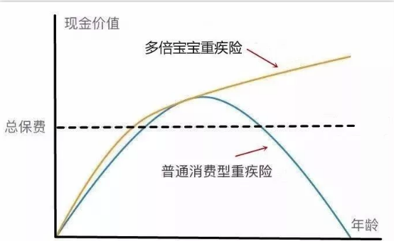  兒童重疾險新品測評，超額賠付+極致性價比