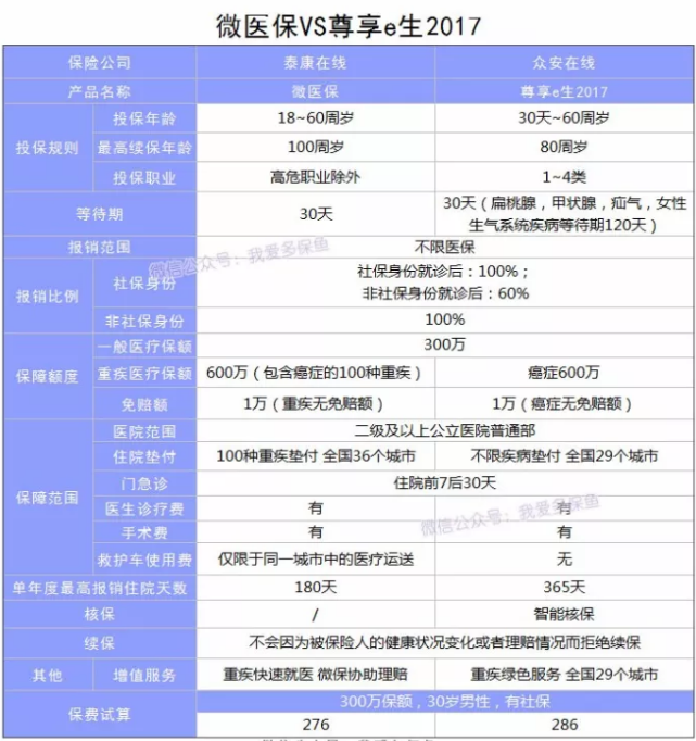 微醫(yī)保百萬醫(yī)療險怎么樣？