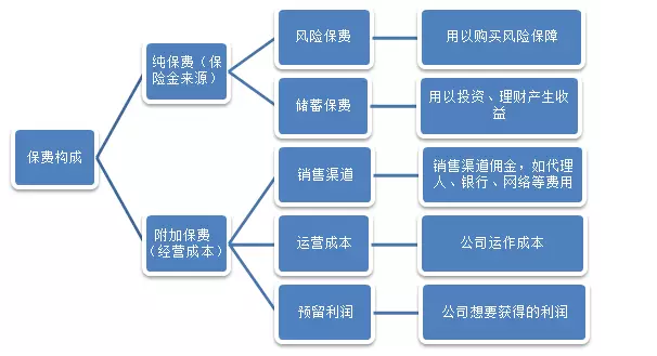 保險公司是如何盈利的？