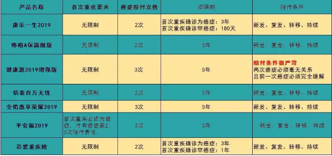 7款癌癥多次賠付型重疾險(xiǎn)對(duì)比，總有一款值得入手