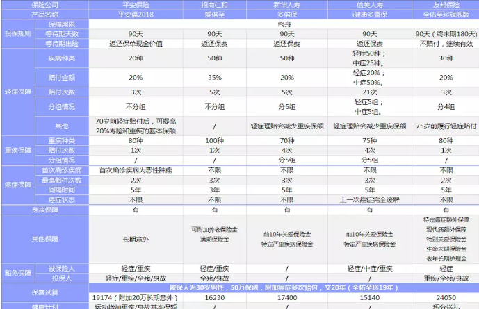 新華多倍保VS友邦全佑至珍VS平安福2018，哪一款性?xún)r(jià)比最高