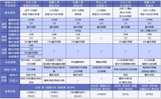 6大熱門重疾分析:如何分辨重疾險(xiǎn)的好壞