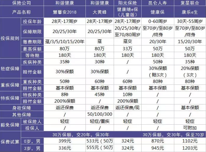 如何選擇少兒定期重疾險？