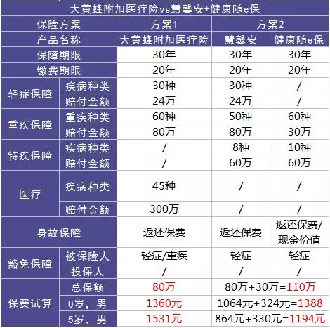 如何選擇少兒定期重疾險？