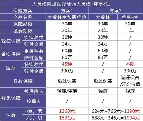 如何選擇少兒定期重疾險？