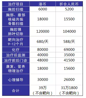 得了癌癥到底需要多少錢(qián)？