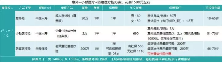如何給50歲-70歲的父母，配置保險(xiǎn)？
