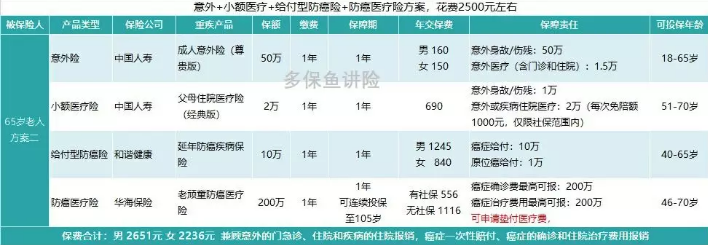 如何給50歲-70歲的父母，配置保險(xiǎn)？